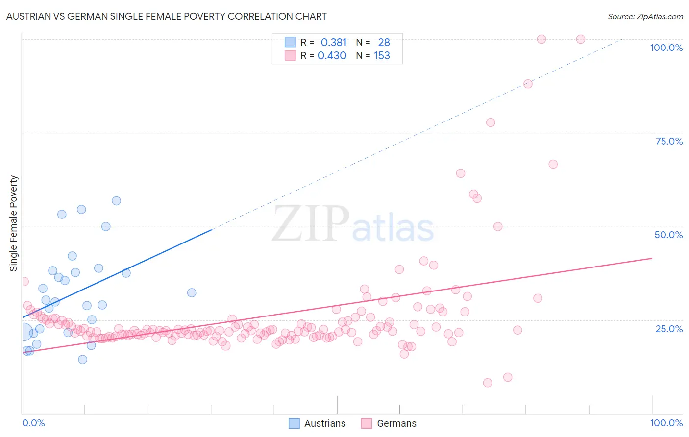 Austrian vs German Single Female Poverty