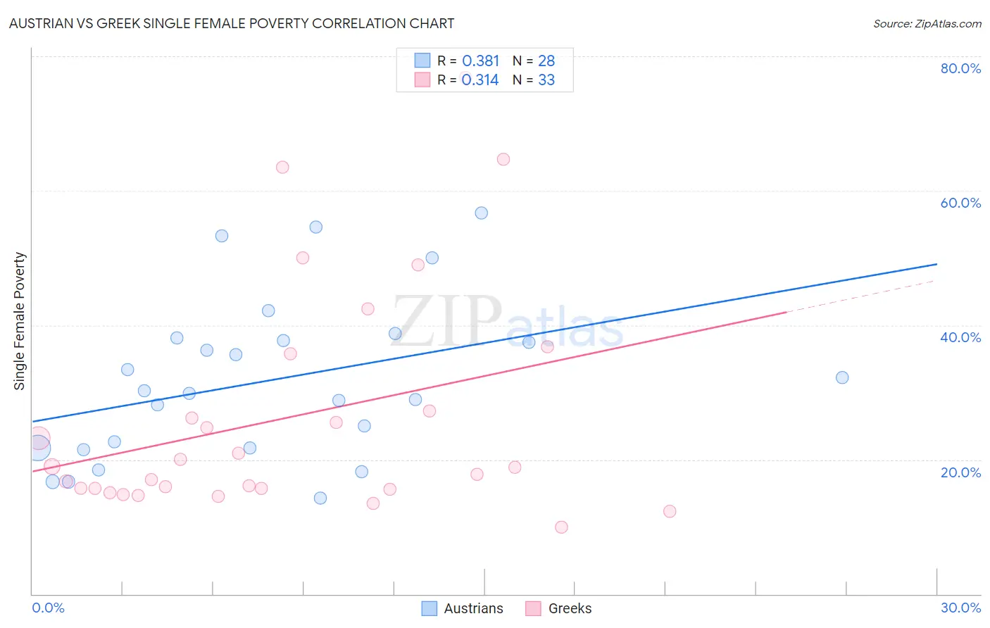 Austrian vs Greek Single Female Poverty