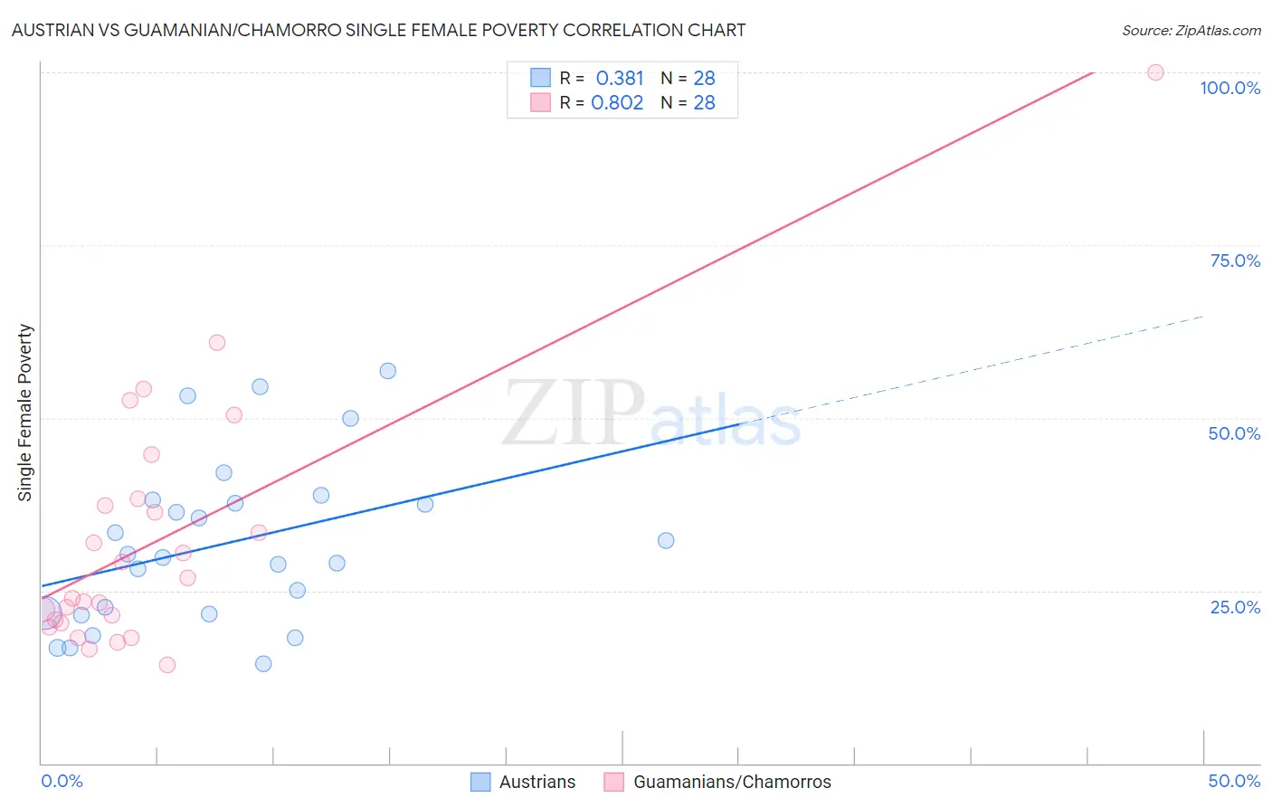 Austrian vs Guamanian/Chamorro Single Female Poverty