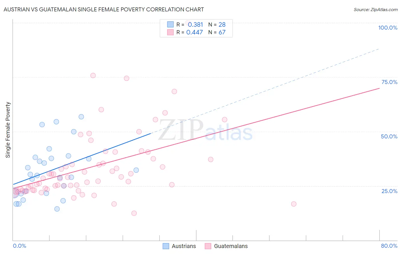 Austrian vs Guatemalan Single Female Poverty