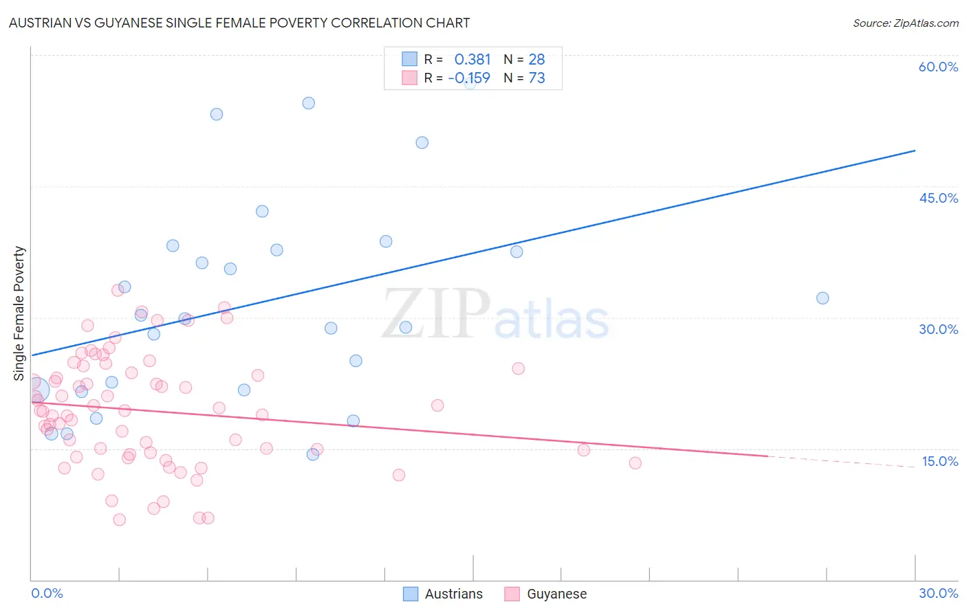 Austrian vs Guyanese Single Female Poverty