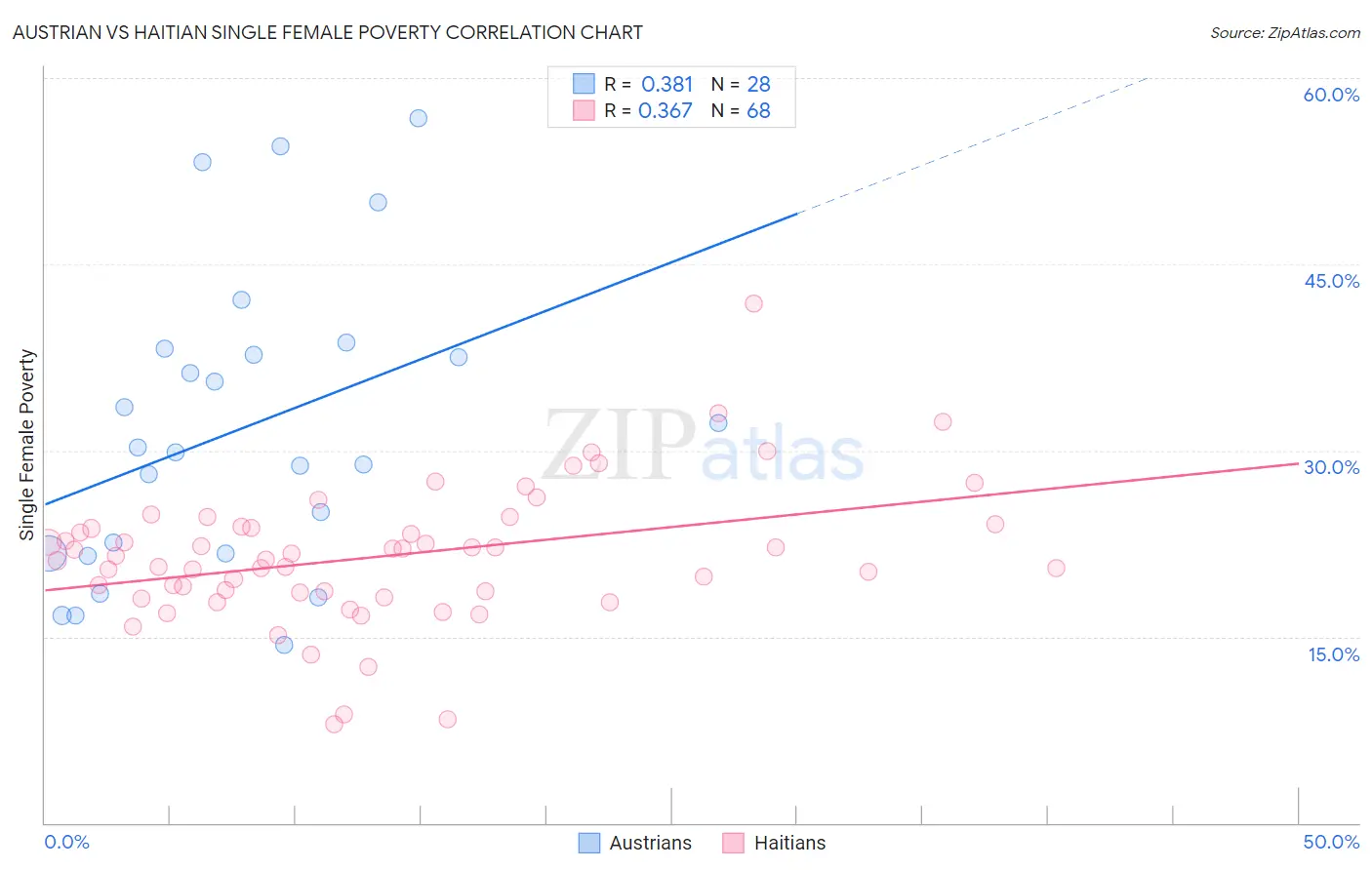 Austrian vs Haitian Single Female Poverty