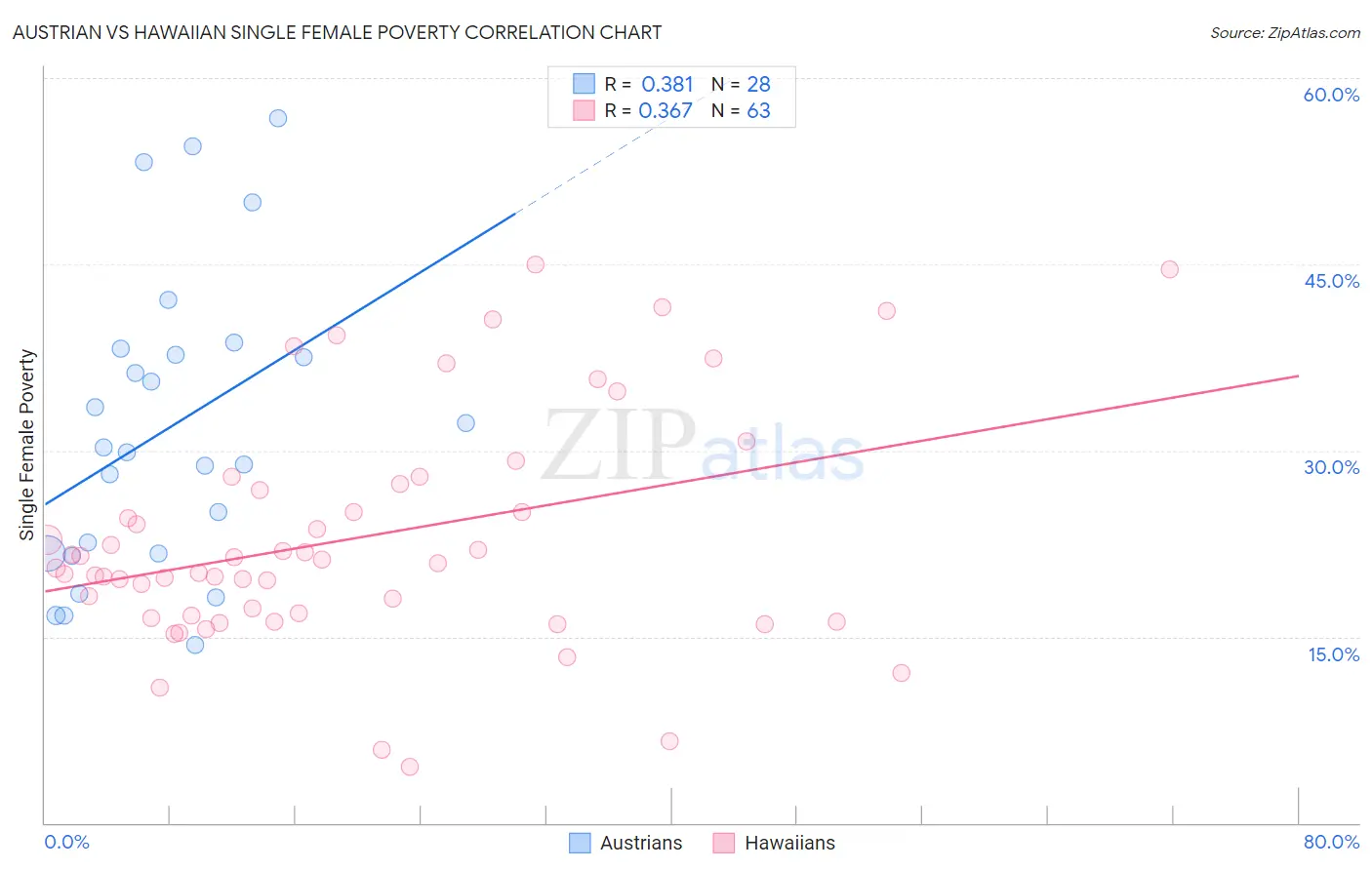 Austrian vs Hawaiian Single Female Poverty