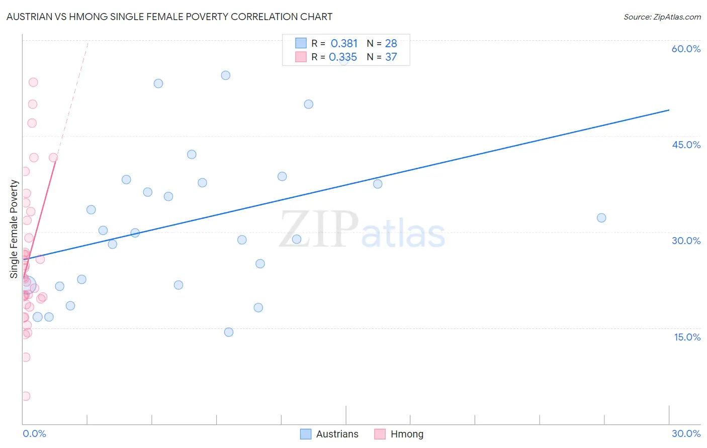 Austrian vs Hmong Single Female Poverty