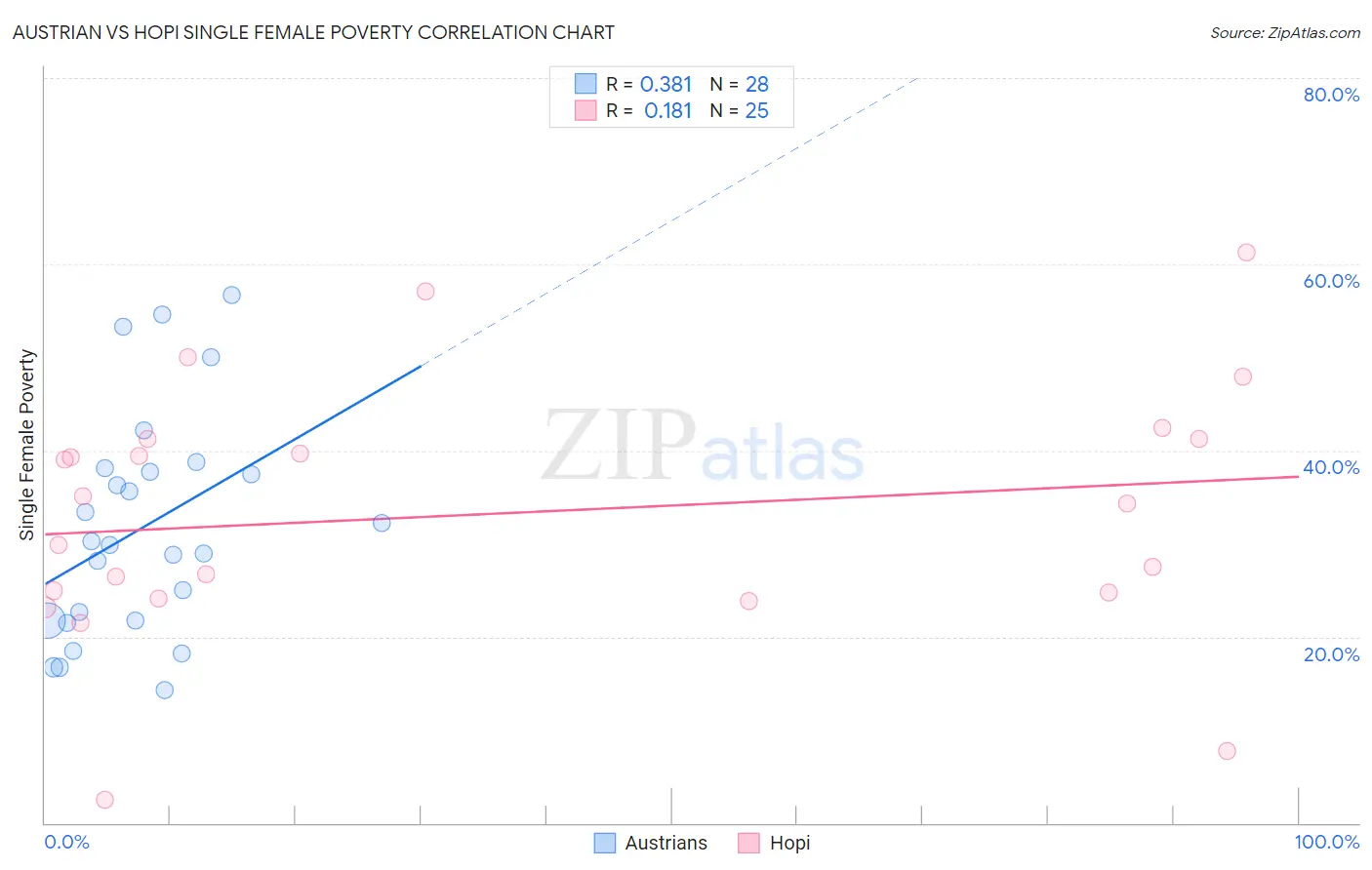 Austrian vs Hopi Single Female Poverty
