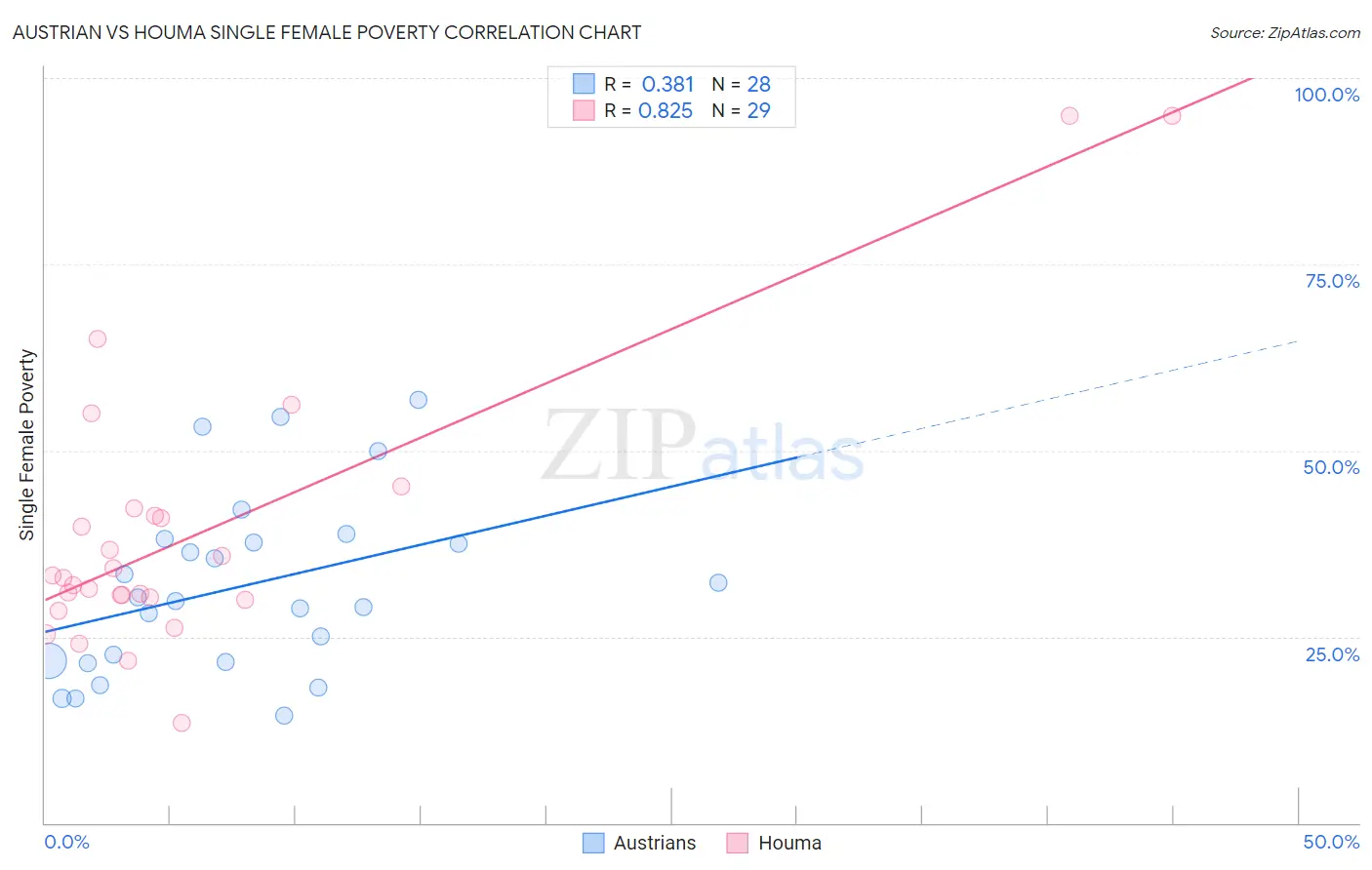 Austrian vs Houma Single Female Poverty