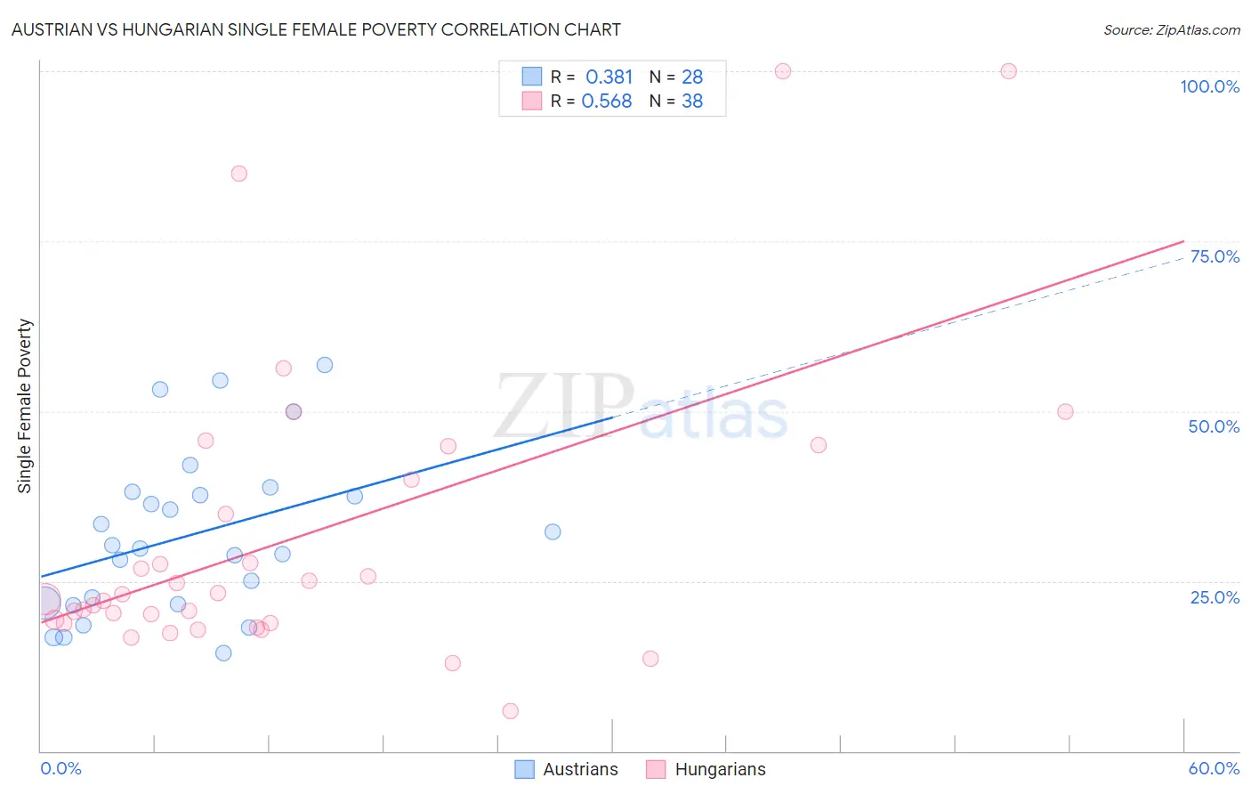 Austrian vs Hungarian Single Female Poverty