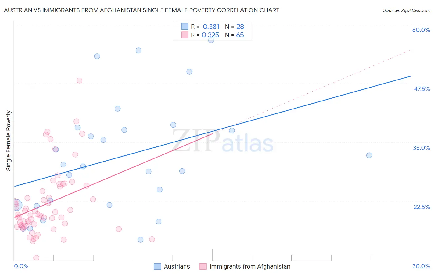 Austrian vs Immigrants from Afghanistan Single Female Poverty