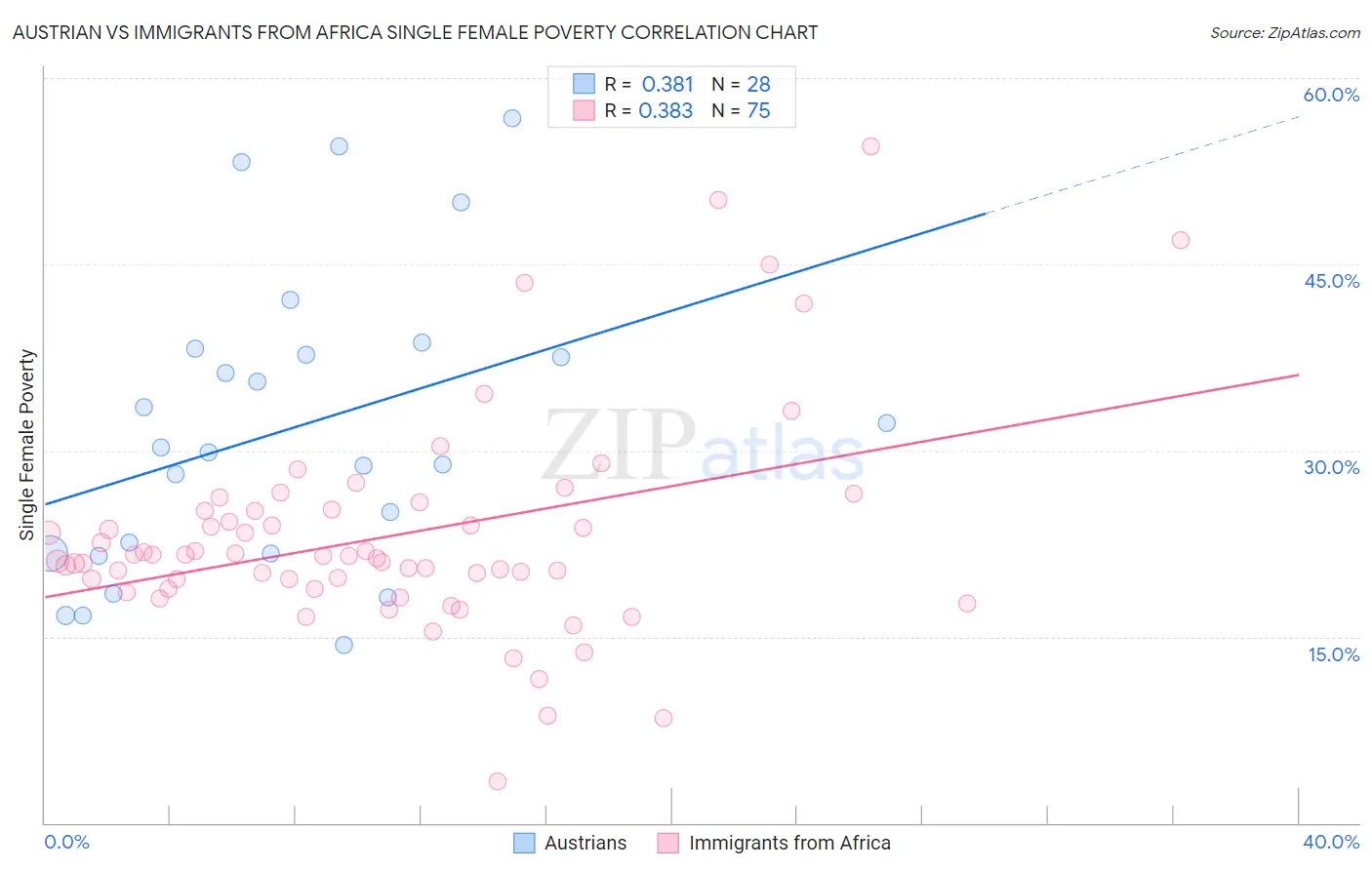 Austrian vs Immigrants from Africa Single Female Poverty