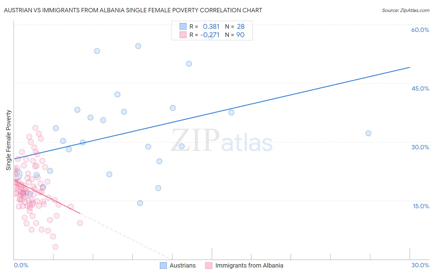 Austrian vs Immigrants from Albania Single Female Poverty