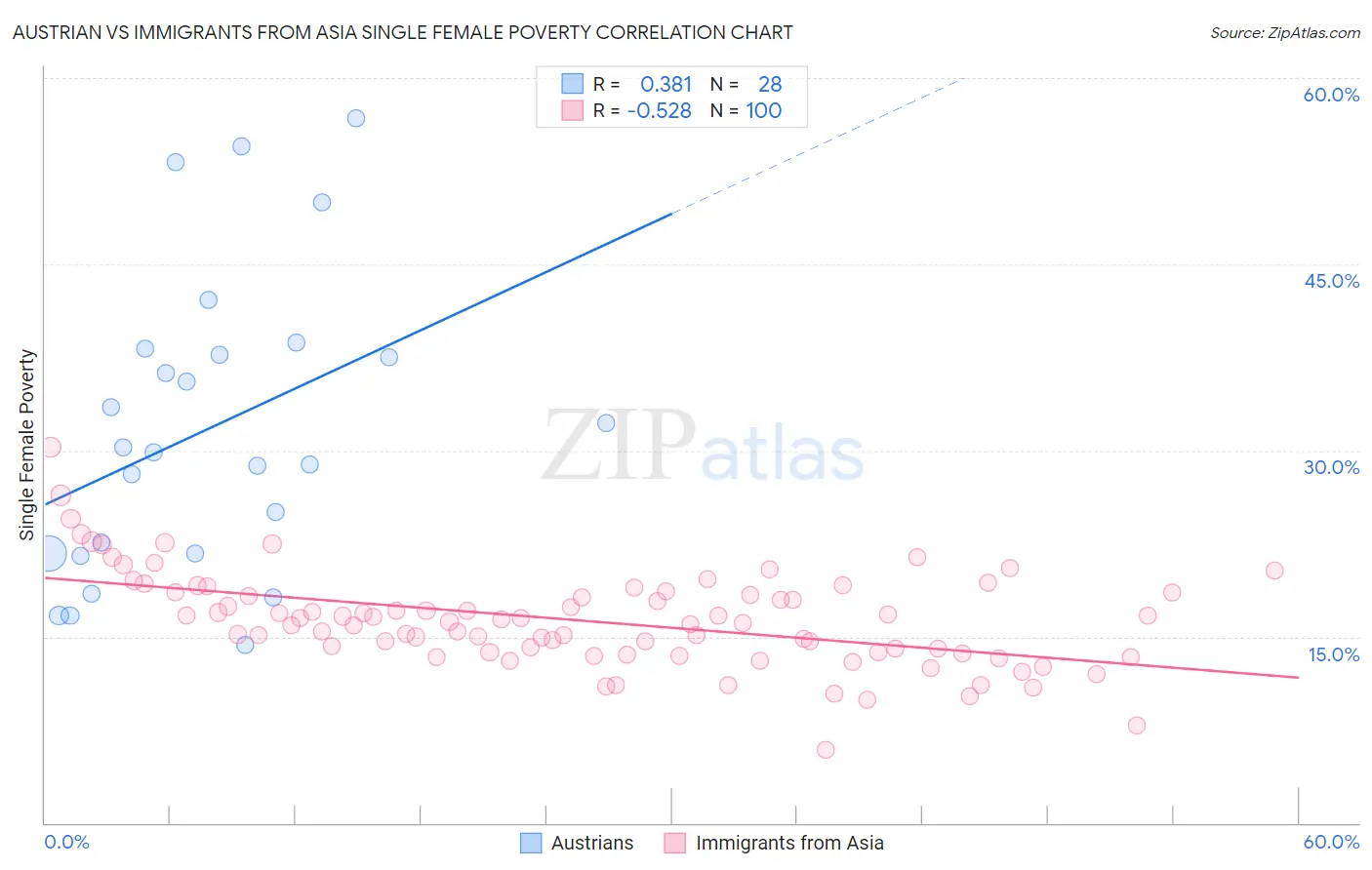 Austrian vs Immigrants from Asia Single Female Poverty