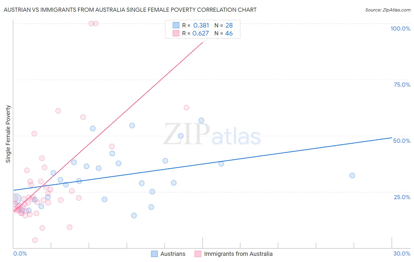 Austrian vs Immigrants from Australia Single Female Poverty