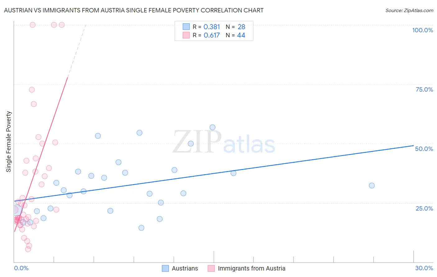 Austrian vs Immigrants from Austria Single Female Poverty