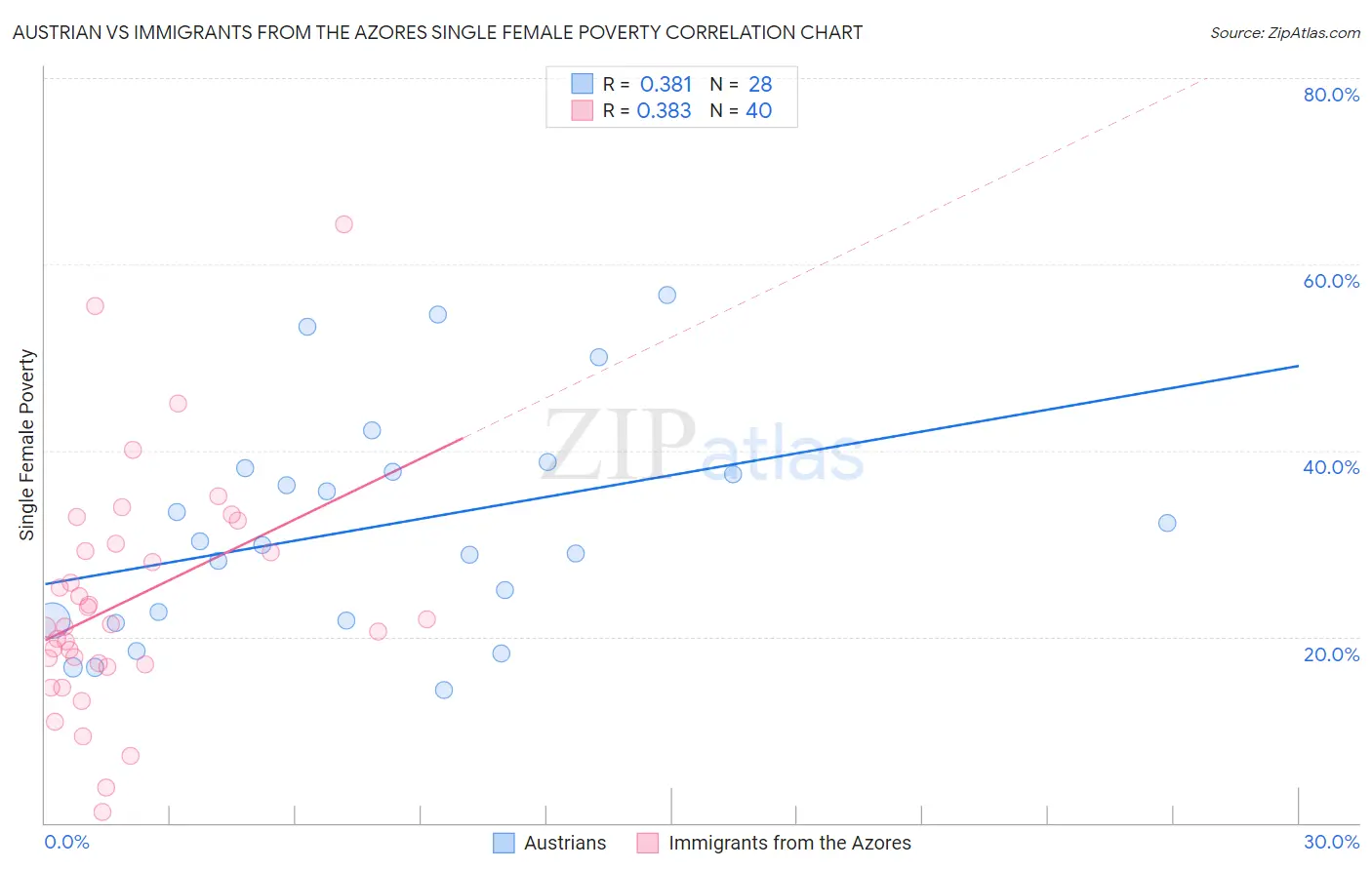 Austrian vs Immigrants from the Azores Single Female Poverty