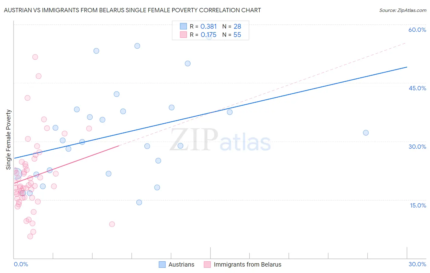 Austrian vs Immigrants from Belarus Single Female Poverty