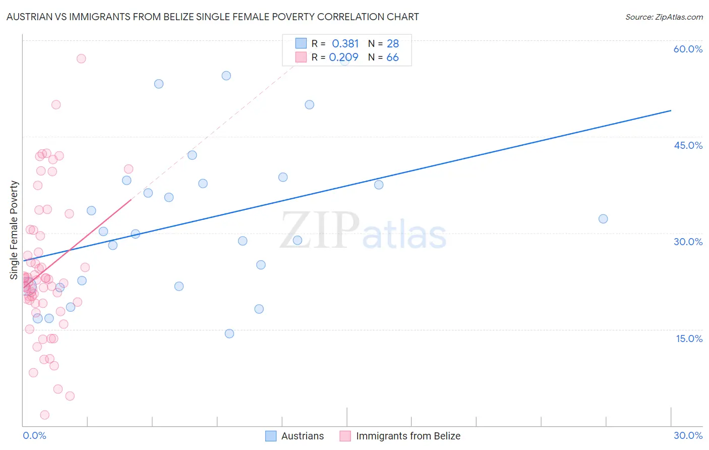 Austrian vs Immigrants from Belize Single Female Poverty