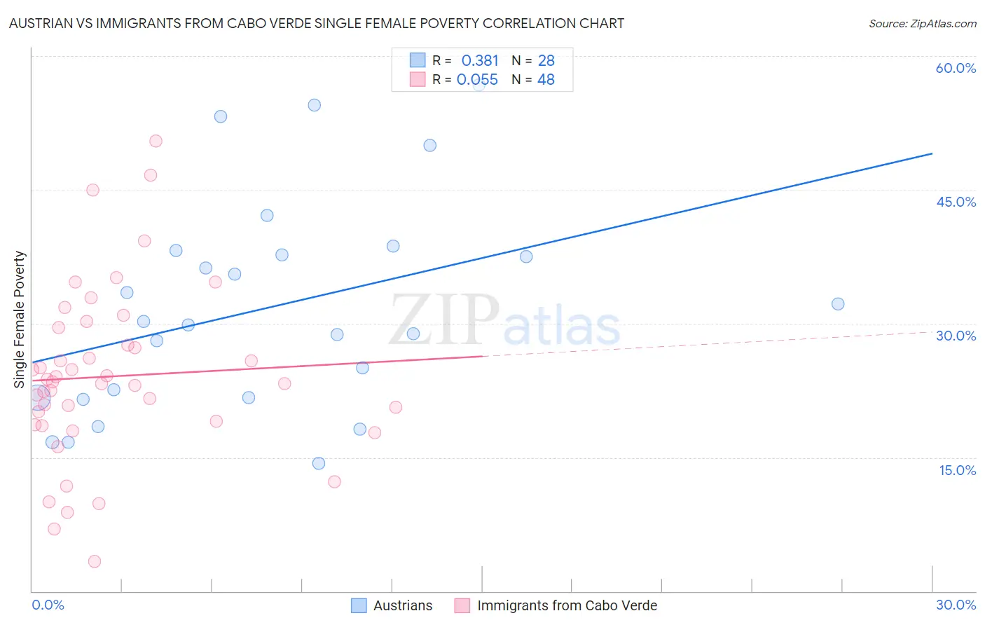 Austrian vs Immigrants from Cabo Verde Single Female Poverty