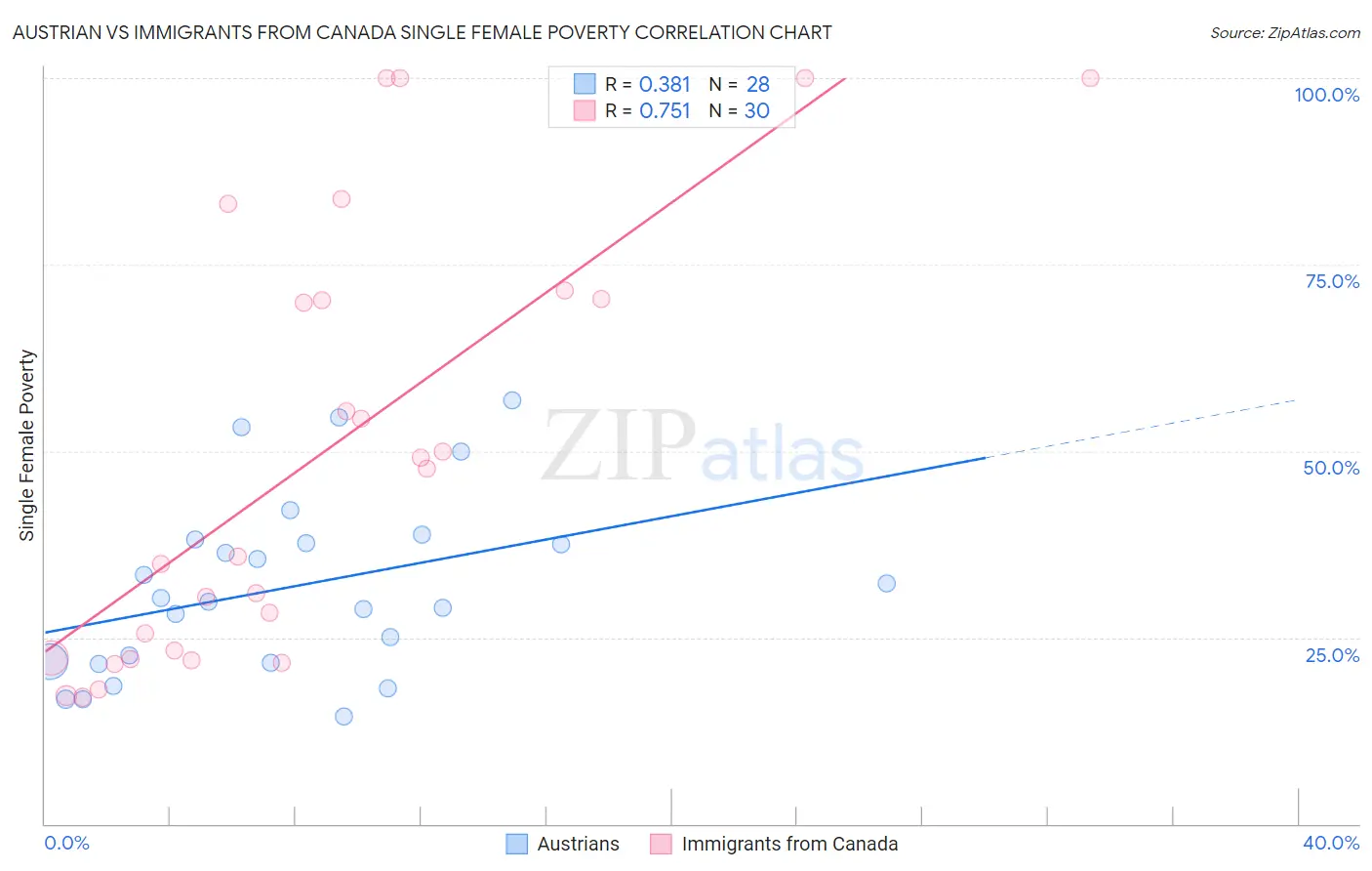 Austrian vs Immigrants from Canada Single Female Poverty