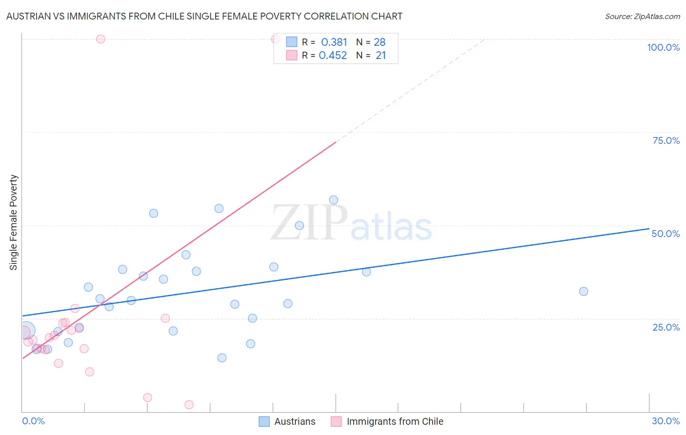 Austrian vs Immigrants from Chile Single Female Poverty