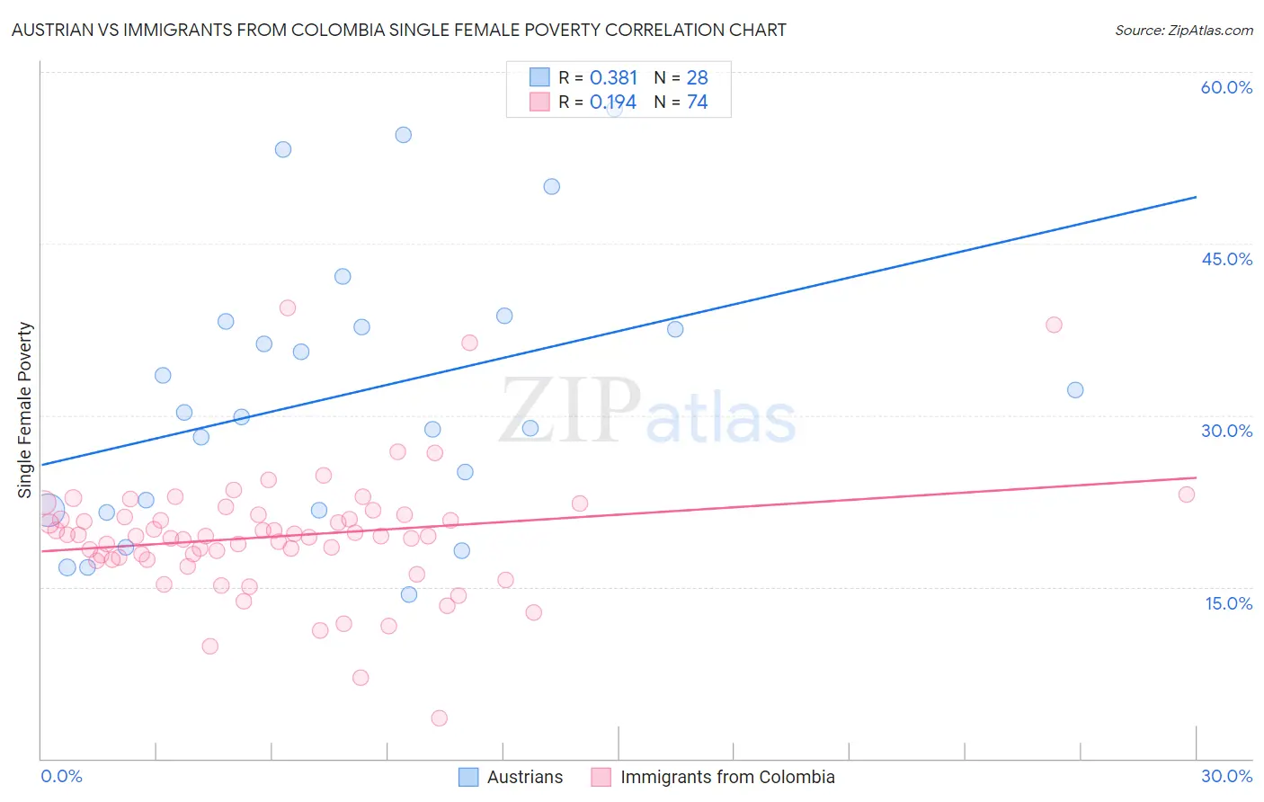 Austrian vs Immigrants from Colombia Single Female Poverty