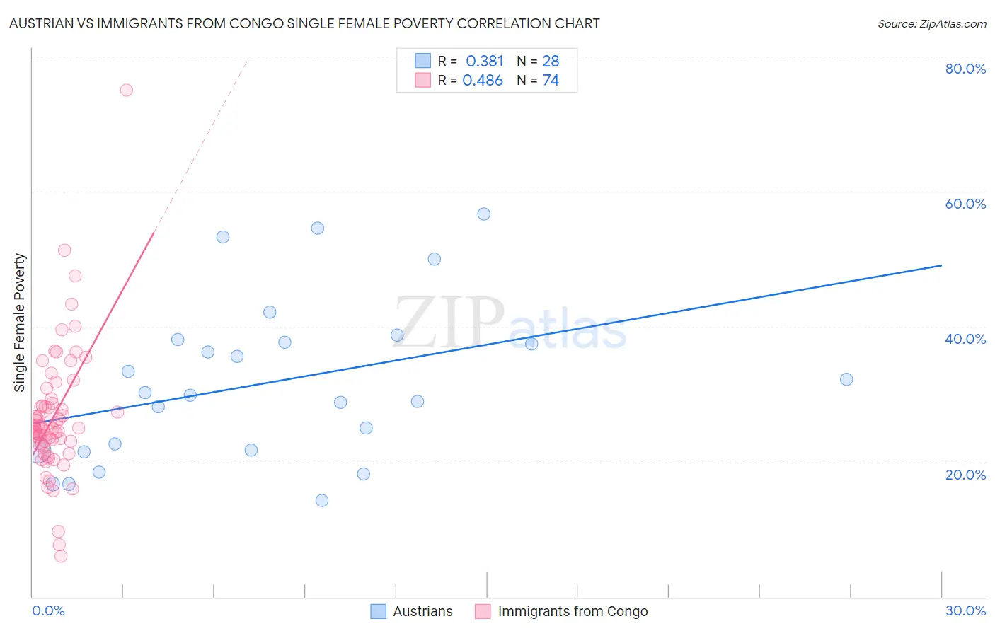 Austrian vs Immigrants from Congo Single Female Poverty