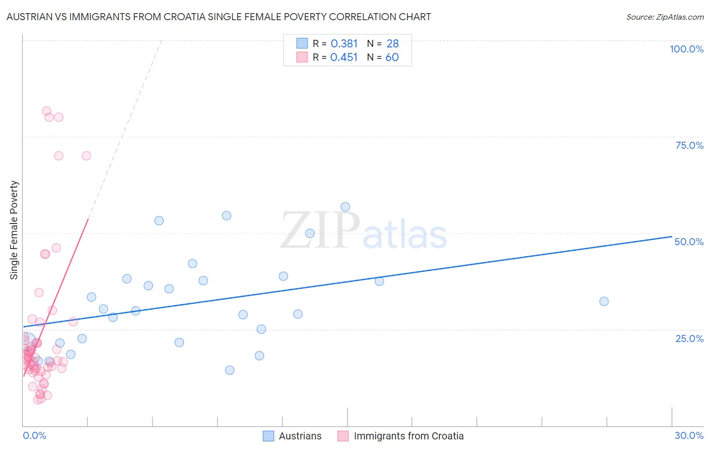 Austrian vs Immigrants from Croatia Single Female Poverty