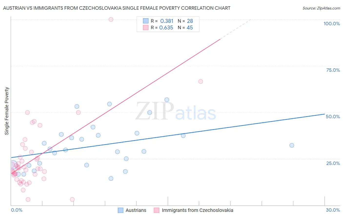 Austrian vs Immigrants from Czechoslovakia Single Female Poverty