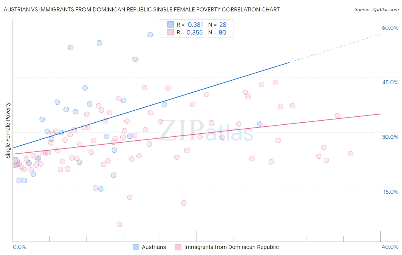 Austrian vs Immigrants from Dominican Republic Single Female Poverty