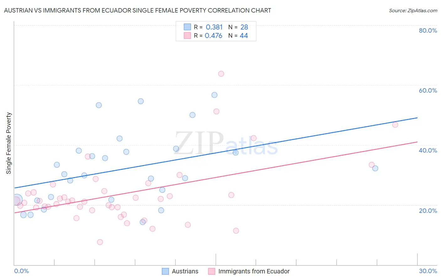 Austrian vs Immigrants from Ecuador Single Female Poverty