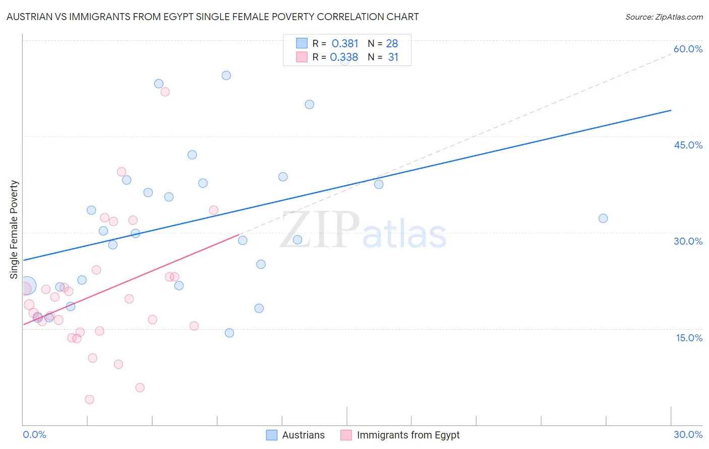 Austrian vs Immigrants from Egypt Single Female Poverty