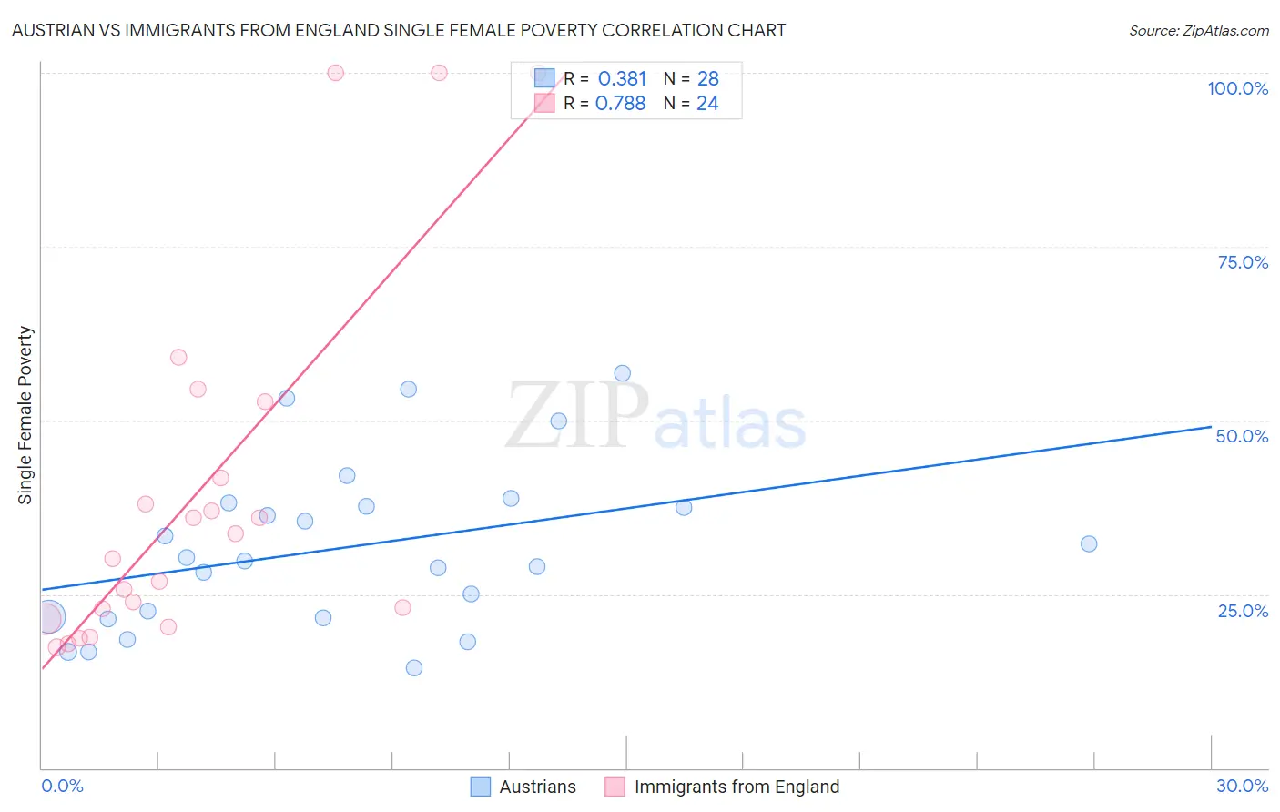 Austrian vs Immigrants from England Single Female Poverty