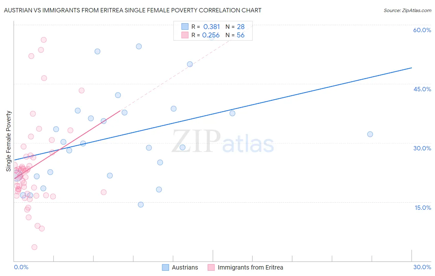 Austrian vs Immigrants from Eritrea Single Female Poverty