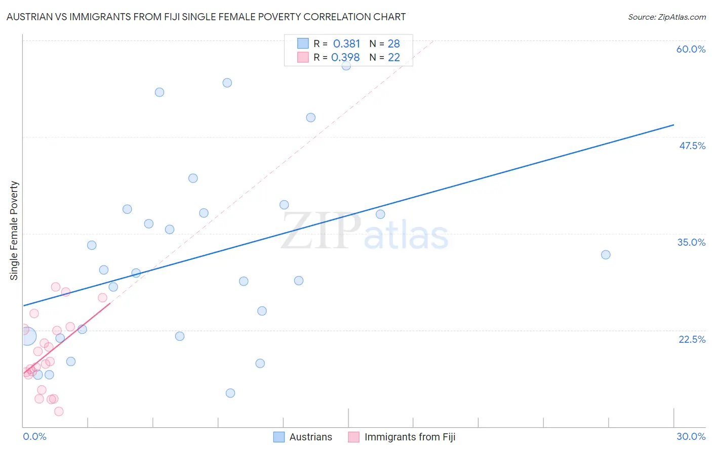 Austrian vs Immigrants from Fiji Single Female Poverty