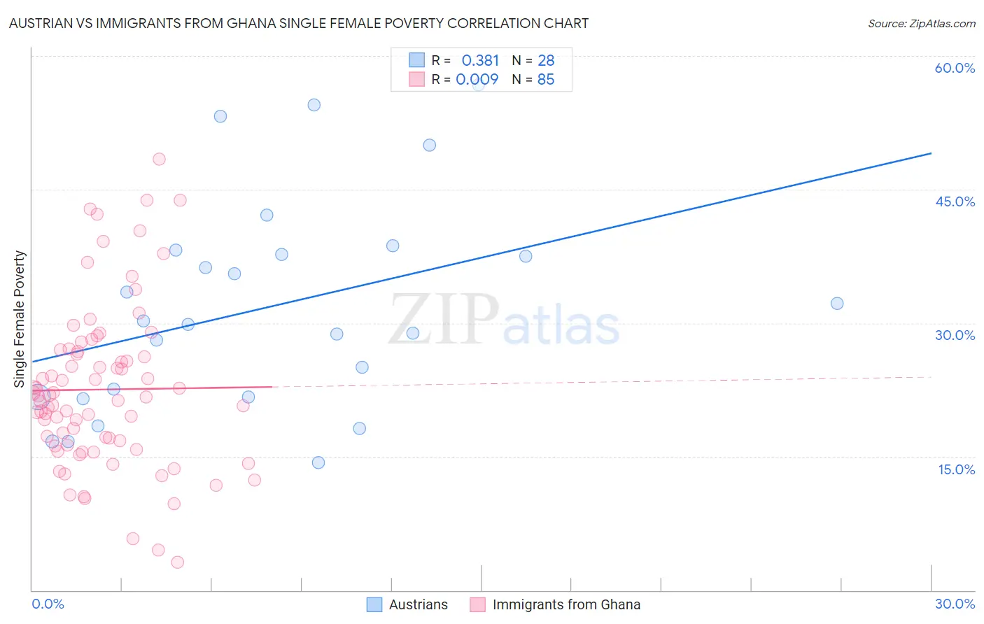 Austrian vs Immigrants from Ghana Single Female Poverty