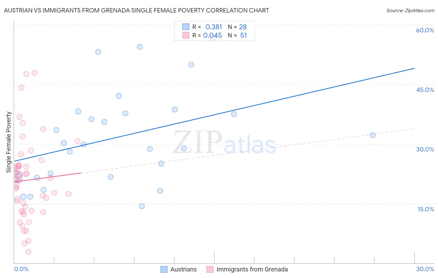 Austrian vs Immigrants from Grenada Single Female Poverty