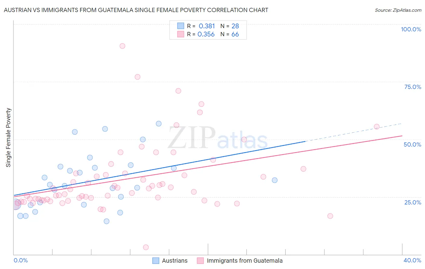 Austrian vs Immigrants from Guatemala Single Female Poverty