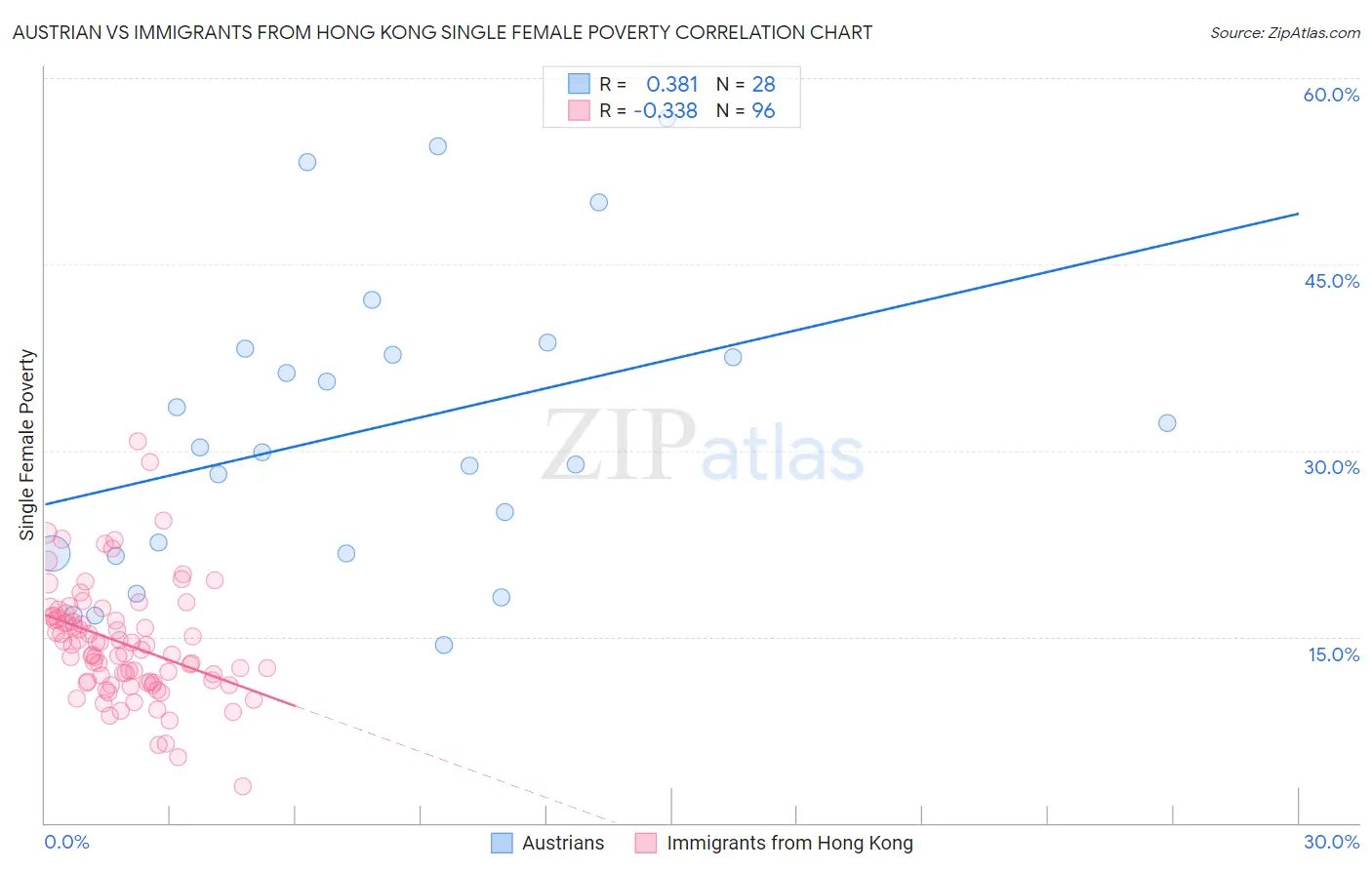 Austrian vs Immigrants from Hong Kong Single Female Poverty