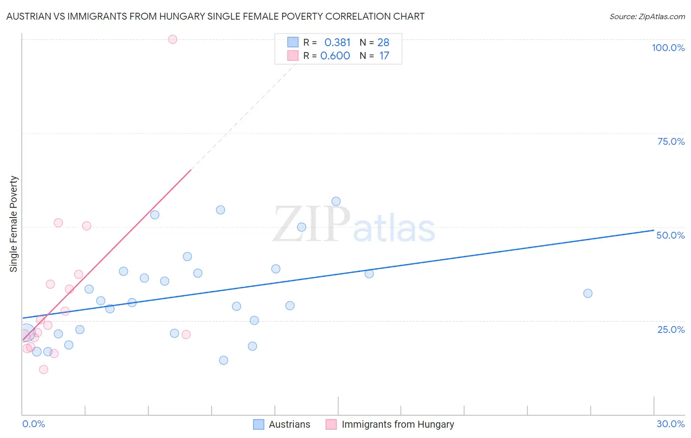 Austrian vs Immigrants from Hungary Single Female Poverty