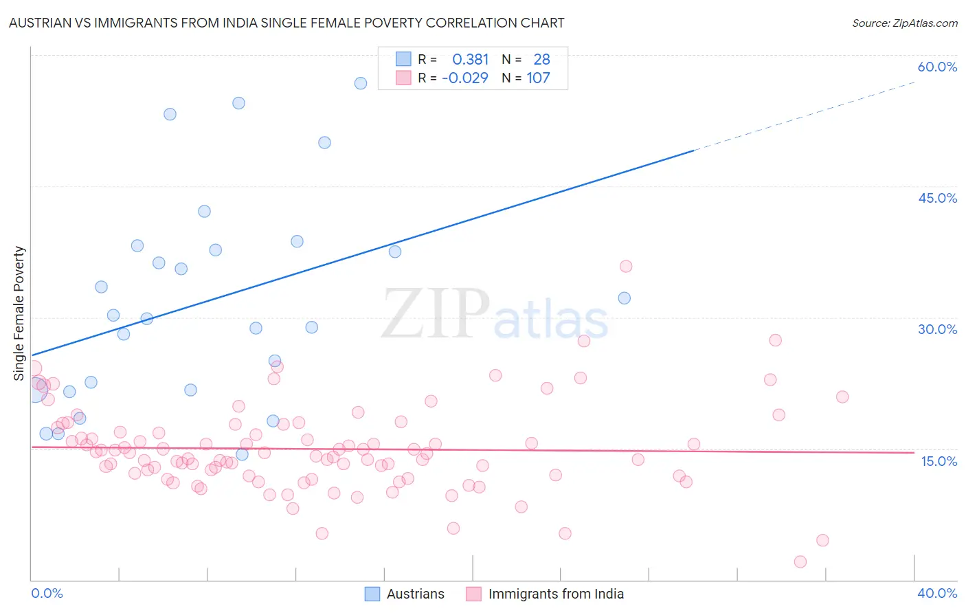 Austrian vs Immigrants from India Single Female Poverty