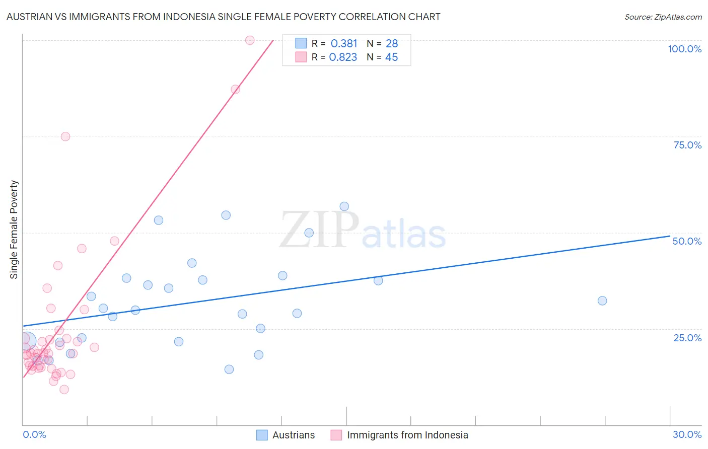 Austrian vs Immigrants from Indonesia Single Female Poverty