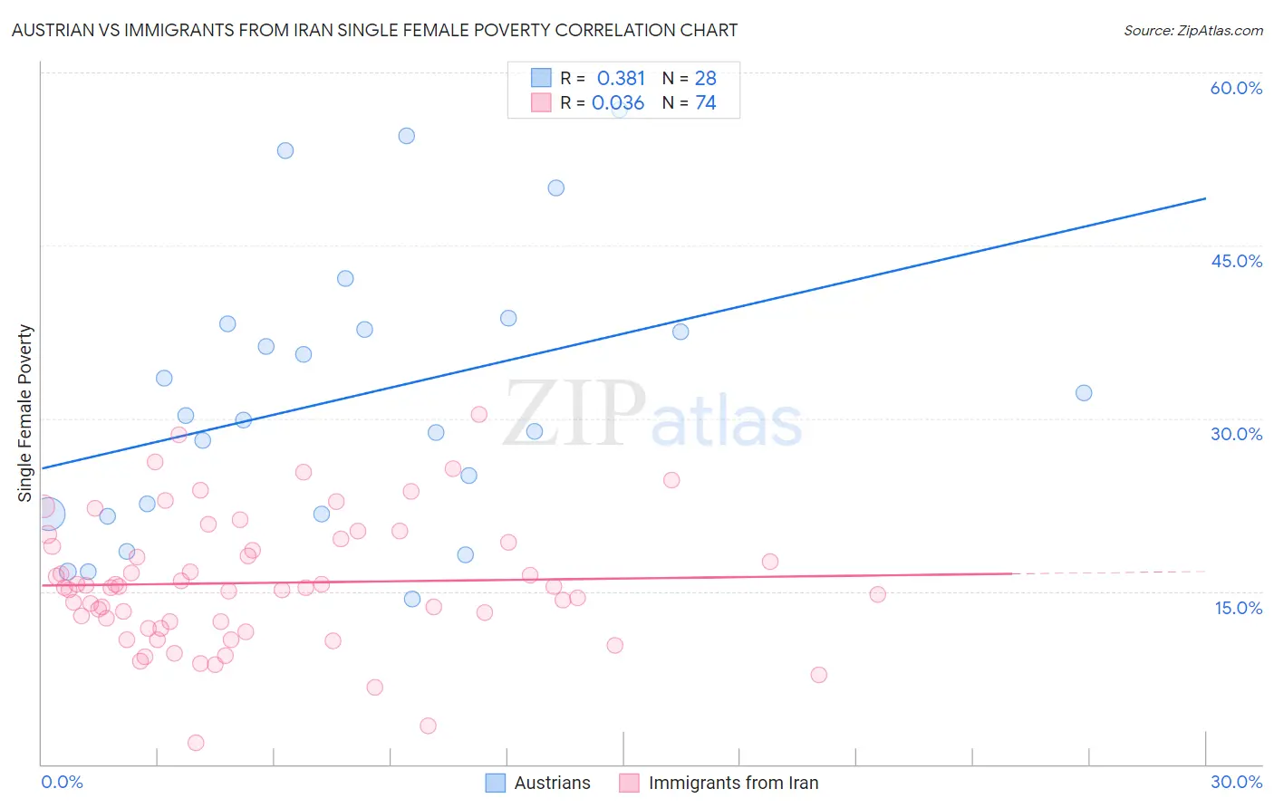 Austrian vs Immigrants from Iran Single Female Poverty