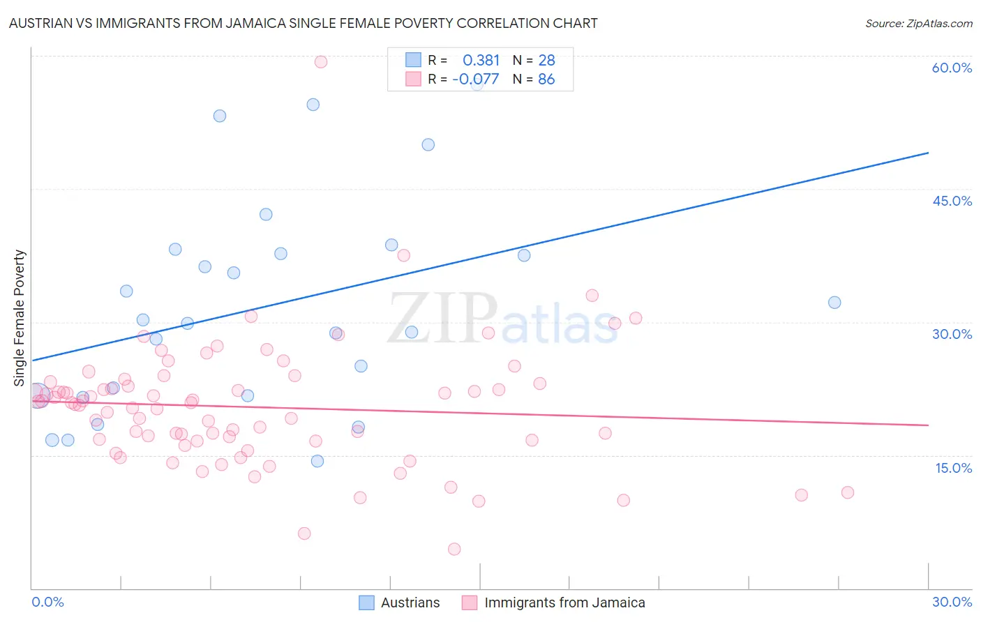 Austrian vs Immigrants from Jamaica Single Female Poverty