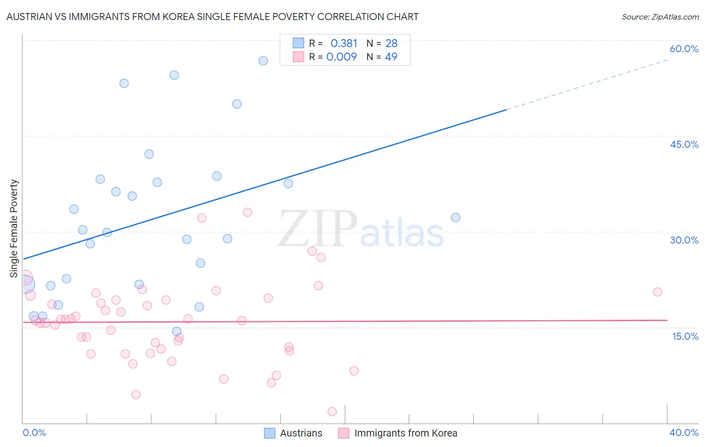 Austrian vs Immigrants from Korea Single Female Poverty