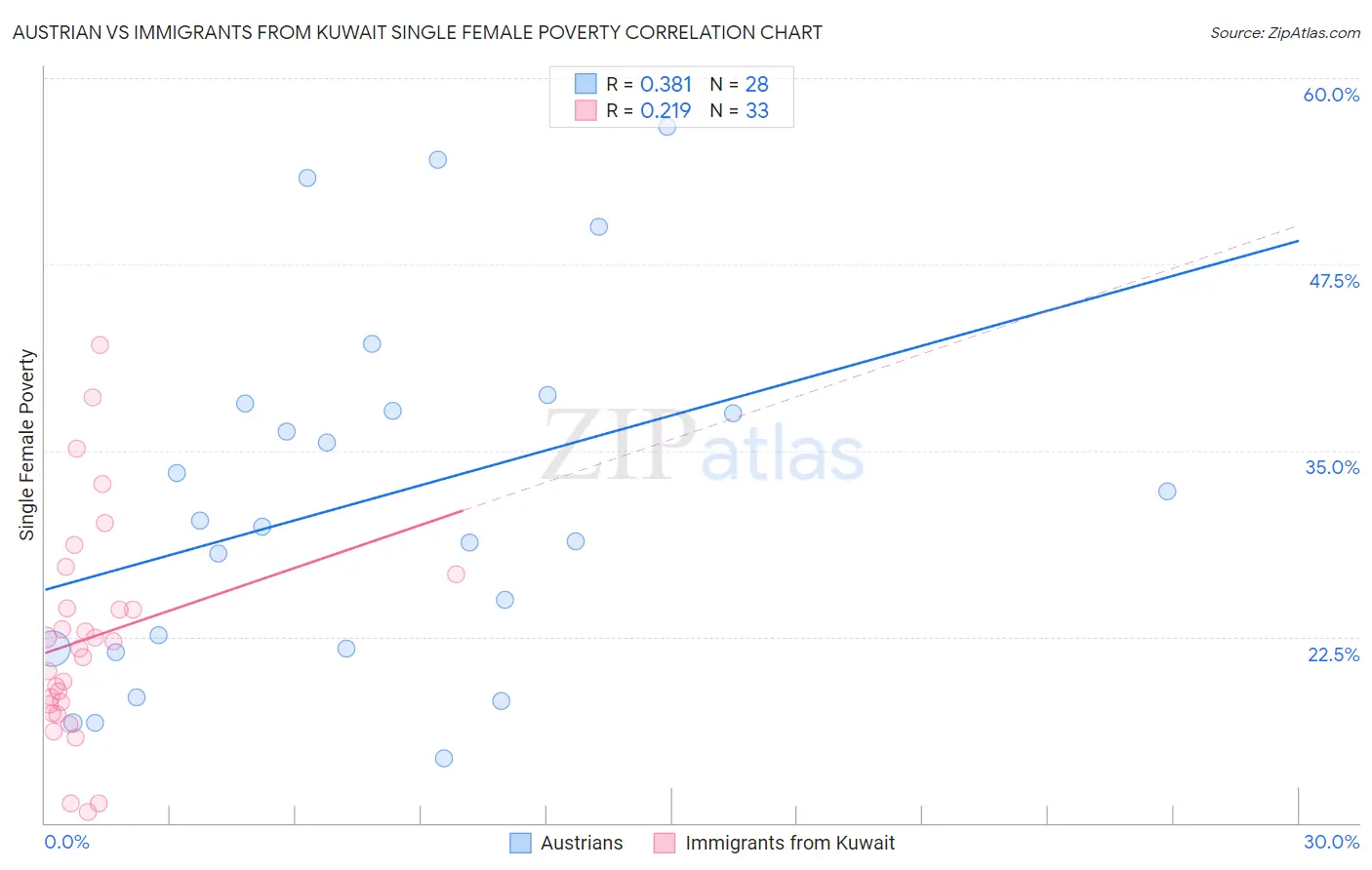 Austrian vs Immigrants from Kuwait Single Female Poverty