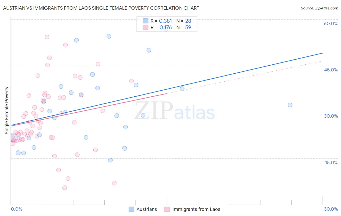 Austrian vs Immigrants from Laos Single Female Poverty