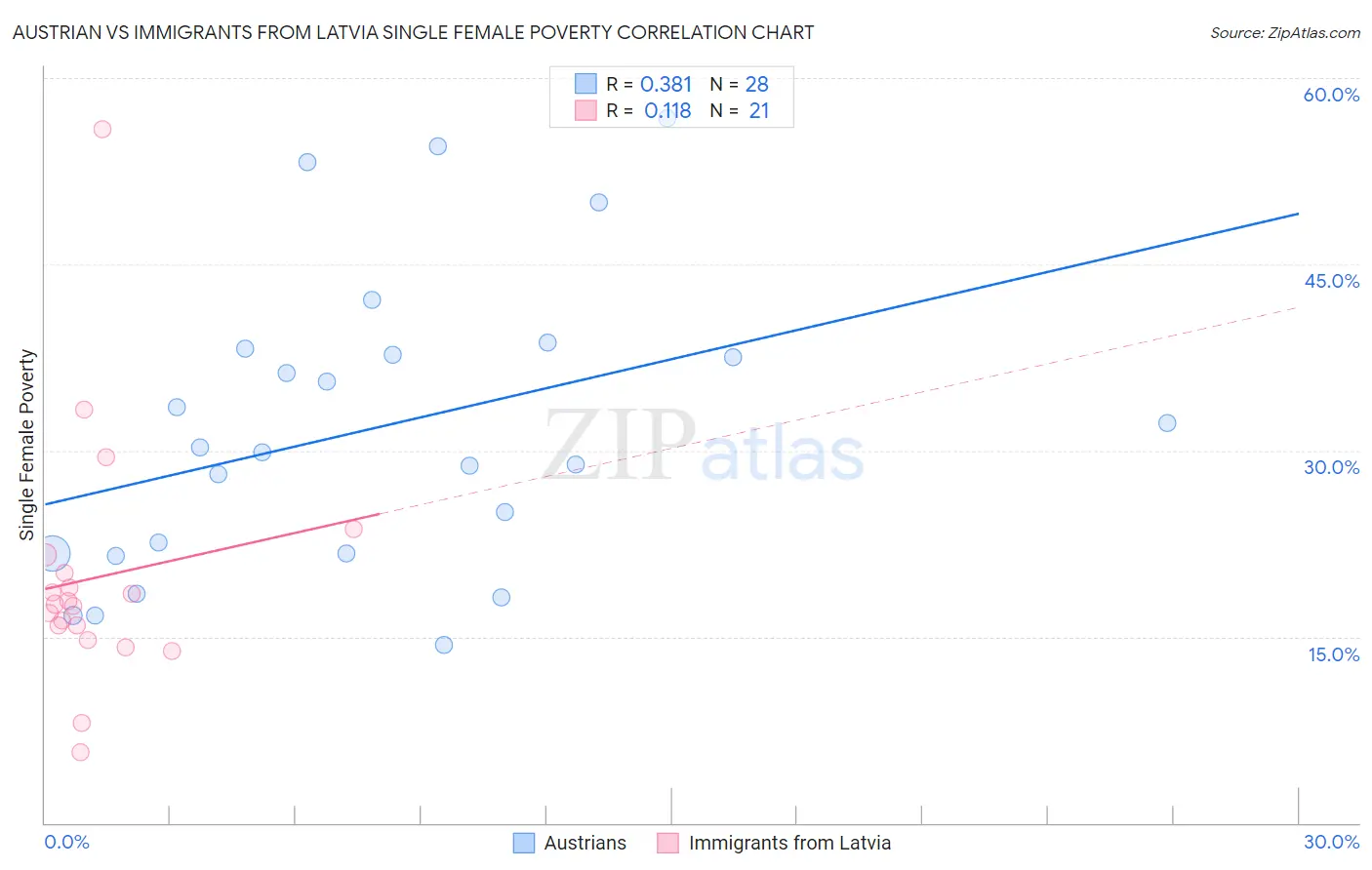 Austrian vs Immigrants from Latvia Single Female Poverty