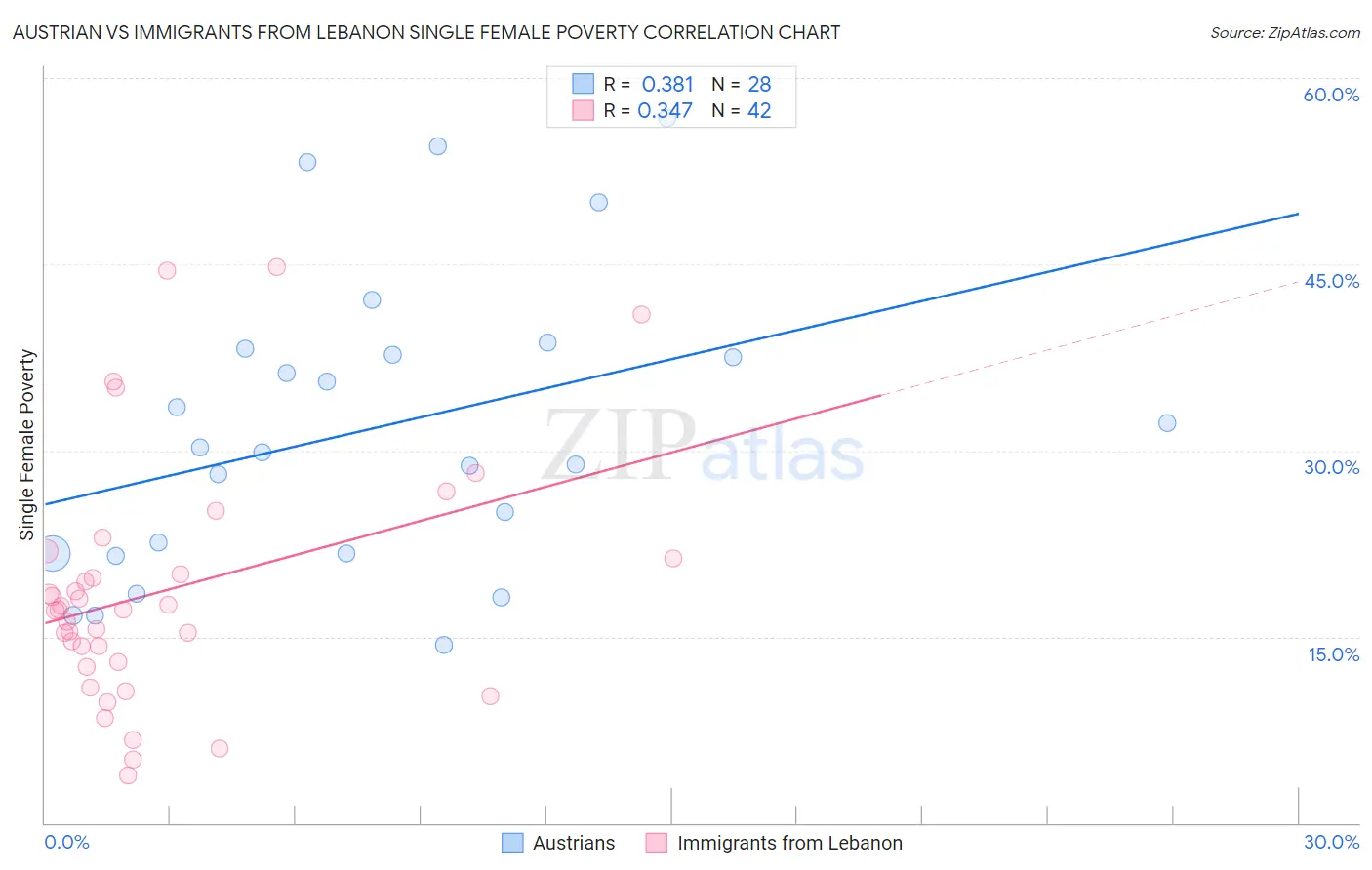 Austrian vs Immigrants from Lebanon Single Female Poverty