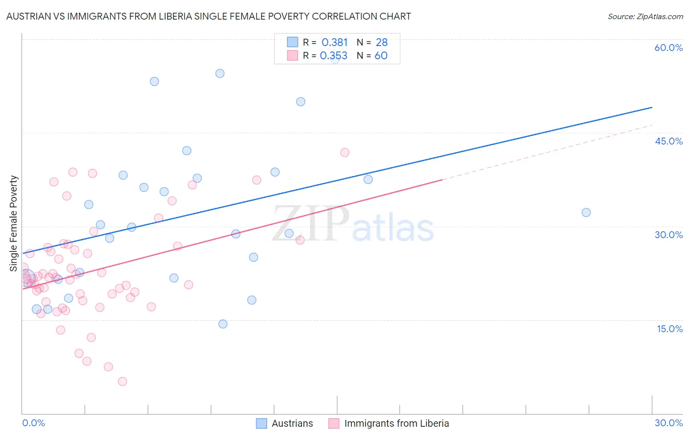 Austrian vs Immigrants from Liberia Single Female Poverty