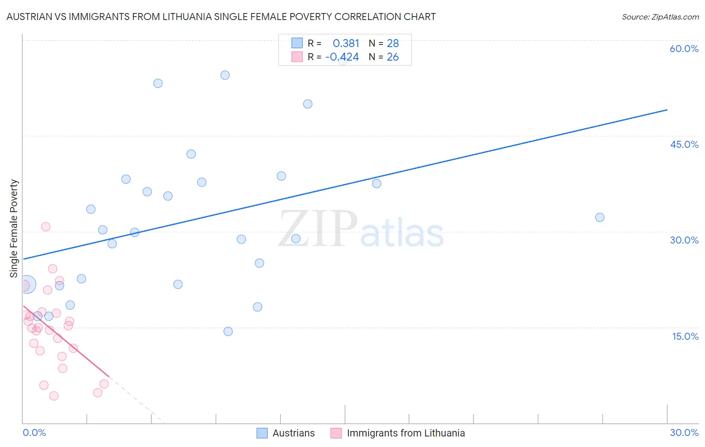 Austrian vs Immigrants from Lithuania Single Female Poverty