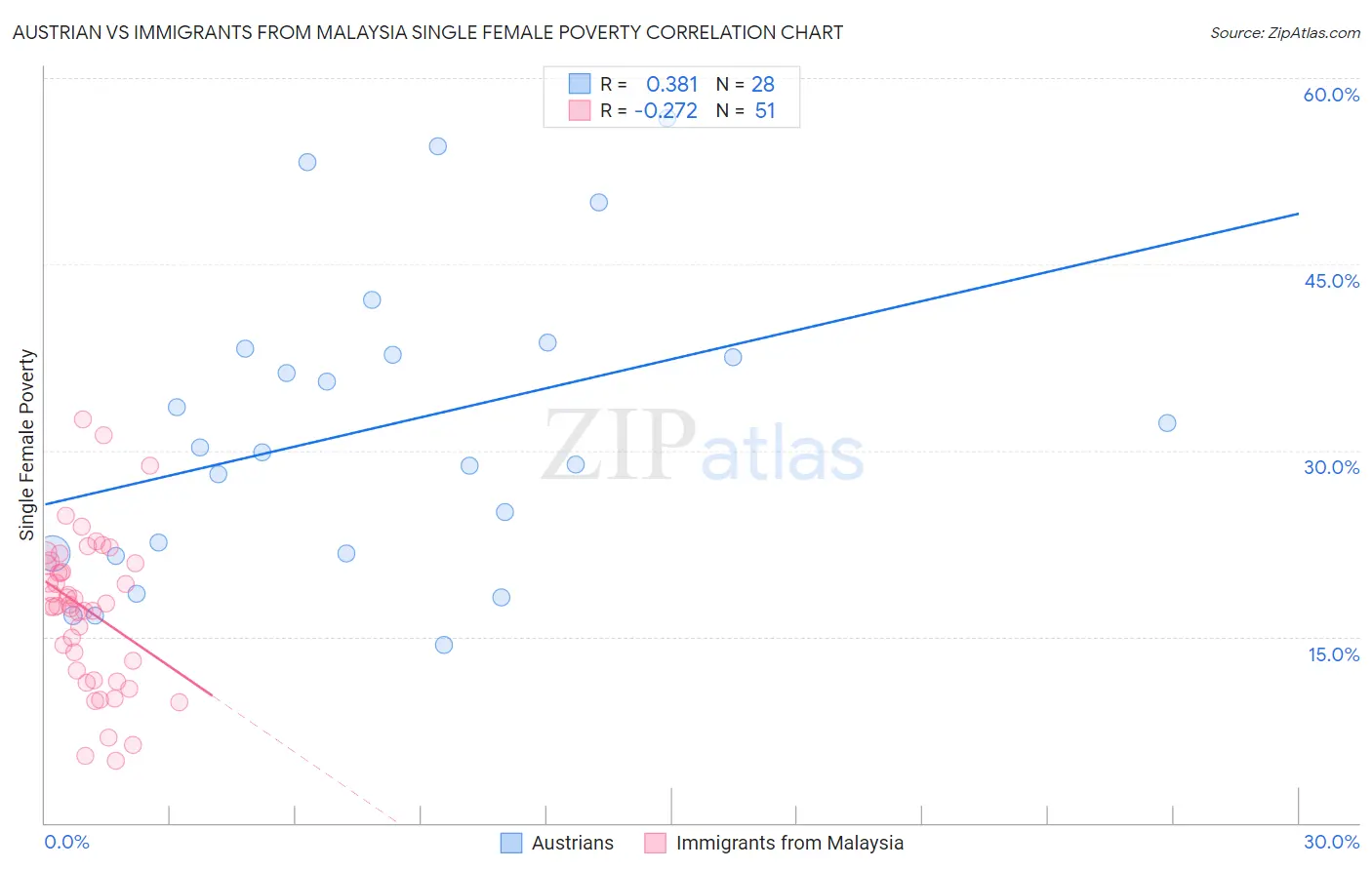 Austrian vs Immigrants from Malaysia Single Female Poverty